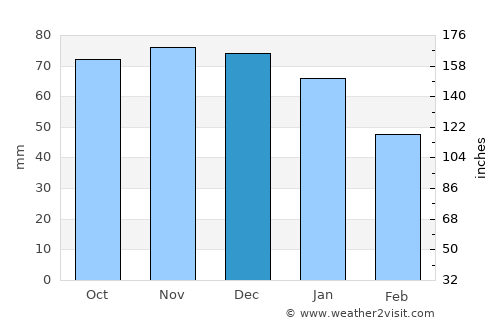 Brecht average rain in December