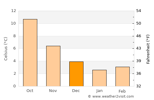 Brecht average temperature in December