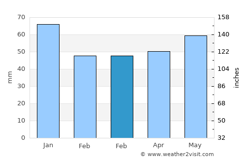 Brecht average rain in February