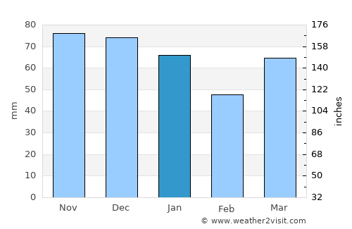 Brecht average rain in January