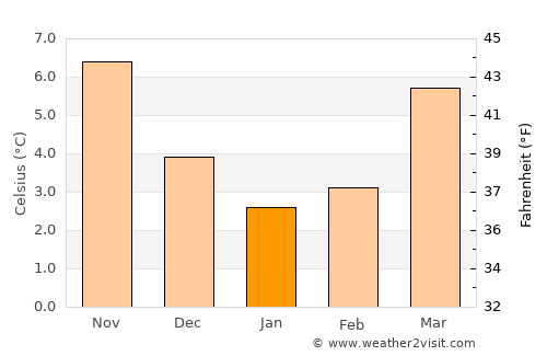 Brecht average temperature in January