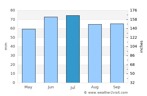 Brecht average rain in July