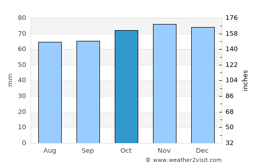 Brecht average rain in October