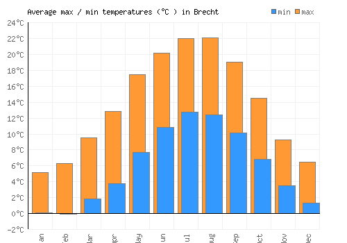 Brecht average minimum / maximum temperatures (Celsius)