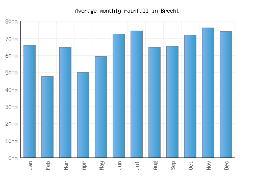 Brecht monthly rainfall chart (mm)