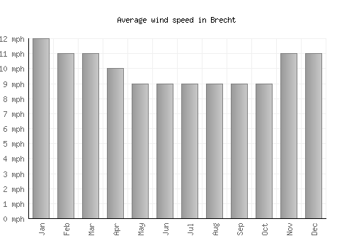 Brecht average winspeed by month (mph)