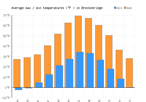 Breckenridge average minimum / maximum temperatures (Fahrenheit)