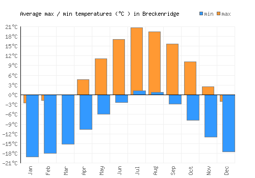 Breckenridge average minimum / maximum temperatures (Celsius)