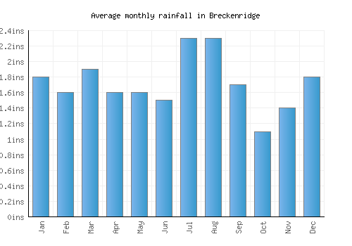 Breckenridge monthly rainfall chart (inches)