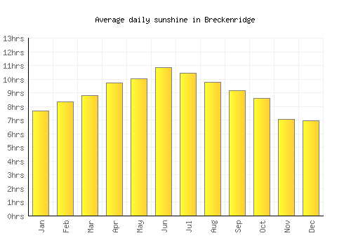 Breckenridge average daily sunshine chart