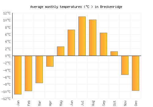 Breckenridge average temperature chart (Celsius)