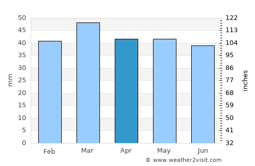 Breckenridge average rain in April