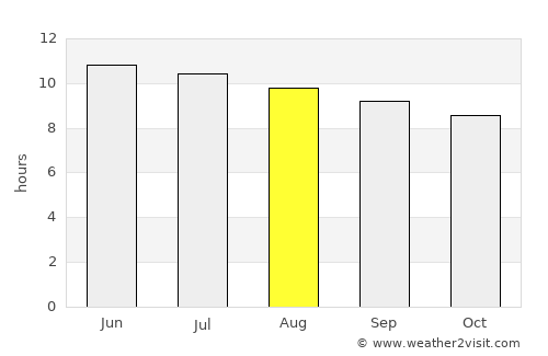 Breckenridge average rain in August