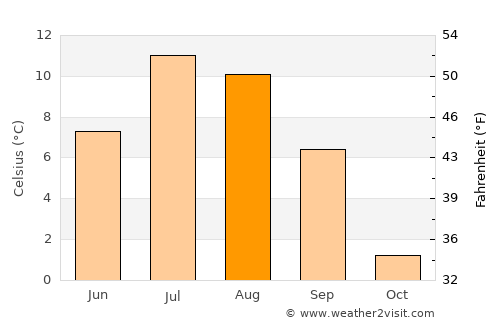 Breckenridge average temperature in August