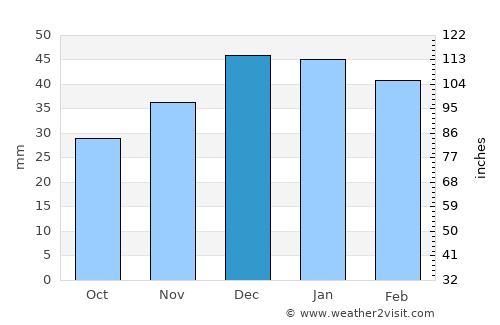 Breckenridge average rain in December