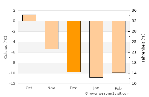 Breckenridge average temperature in December