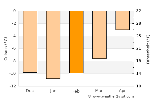 Breckenridge average temperature in February