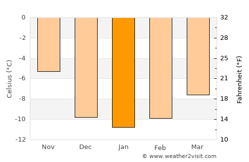 Breckenridge average temperature in January