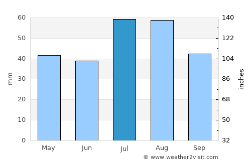 Breckenridge average rain in July