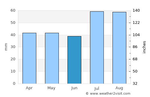 Breckenridge average rain in June