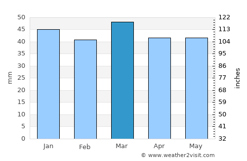 Breckenridge average rain in March