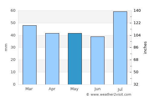 Breckenridge average rain in May