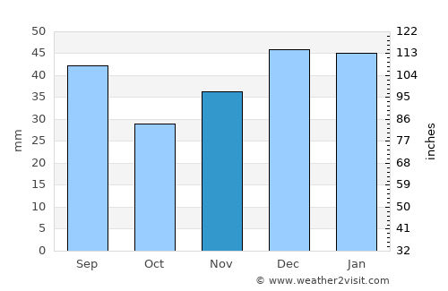 Breckenridge average rain in November