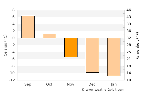 Breckenridge average temperature in November
