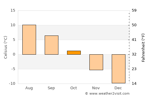 Breckenridge average temperature in October