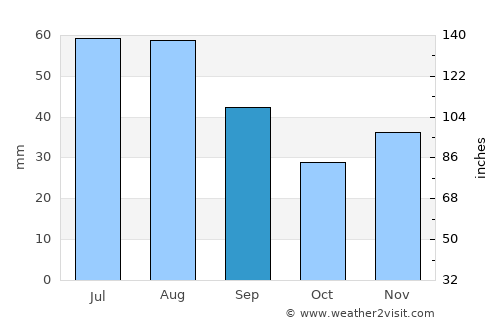 Breckenridge average rain in September