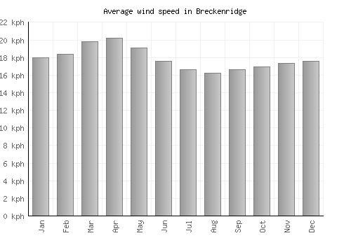 Breckenridge average winspeed by month (km/h)