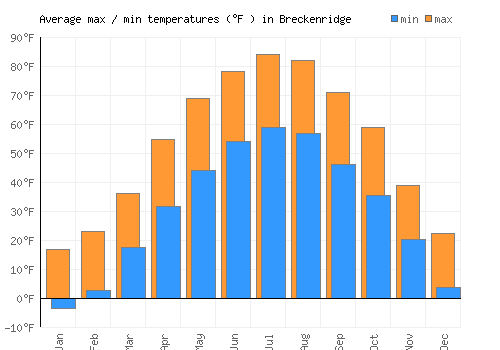 Breckenridge average minimum / maximum temperatures (Fahrenheit)