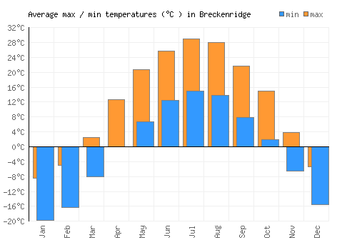 Breckenridge average minimum / maximum temperatures (Celsius)