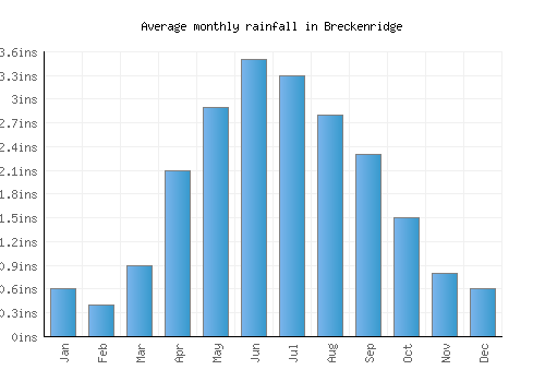 Breckenridge monthly rainfall chart (inches)