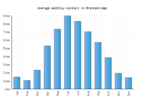 Breckenridge monthly rainfall chart (mm)