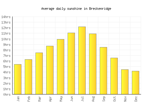 Breckenridge average daily sunshine chart