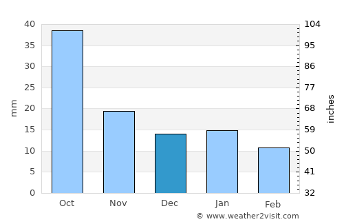Breckenridge average rain in December