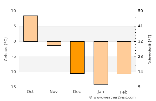 Breckenridge average temperature in December