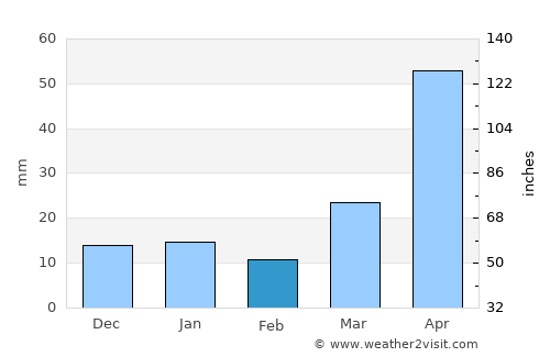 Breckenridge average rain in February