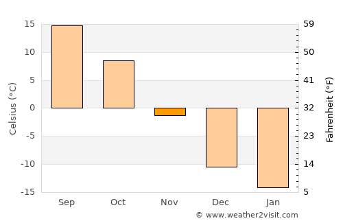Breckenridge average temperature in November