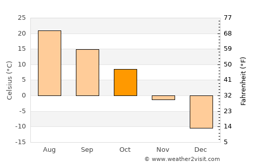 Breckenridge average temperature in October