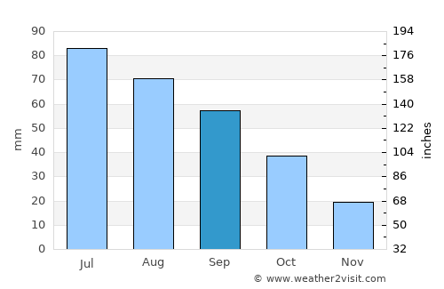 Breckenridge average rain in September