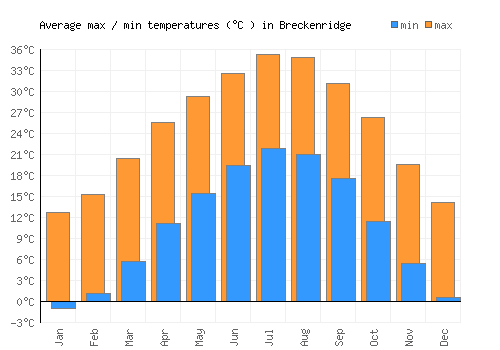 Breckenridge average minimum / maximum temperatures (Celsius)