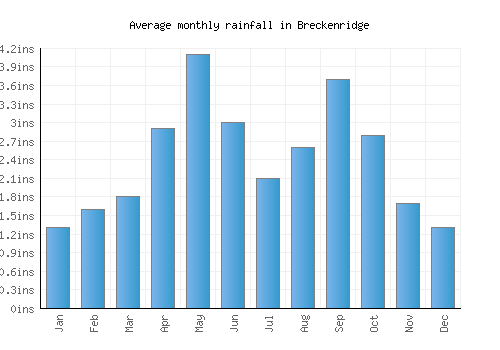 Breckenridge monthly rainfall chart (inches)