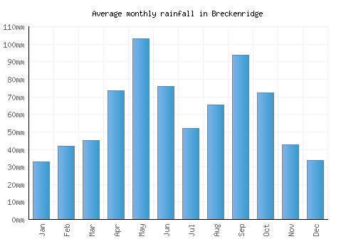 Breckenridge monthly rainfall chart (mm)