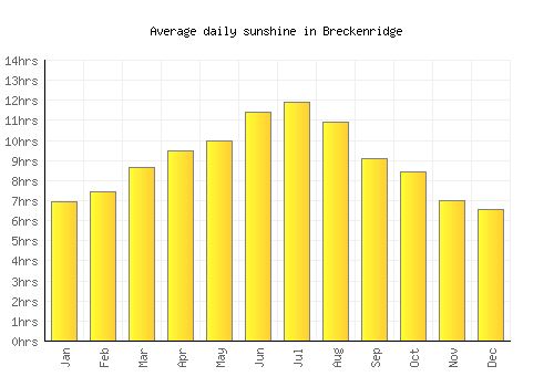 Breckenridge average daily sunshine chart