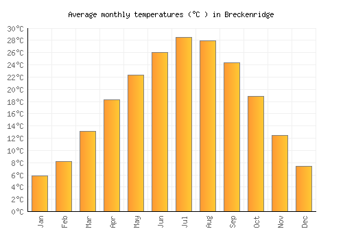 Breckenridge average temperature chart (Celsius)