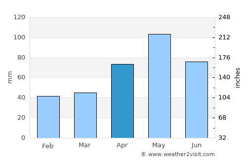 Breckenridge average rain in April