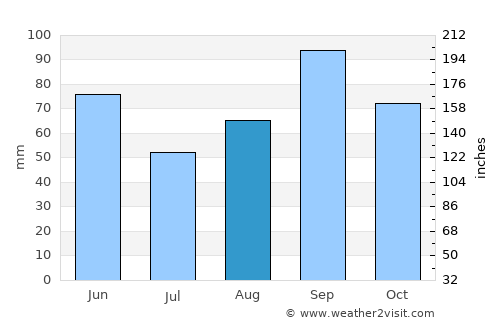 Breckenridge average rain in August