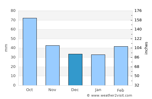 Breckenridge average rain in December